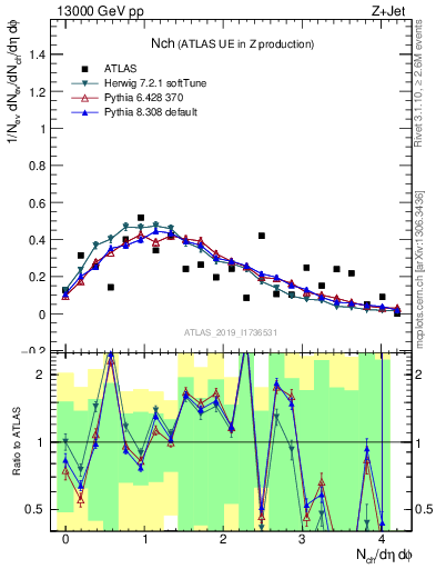 Plot of nch in 13000 GeV pp collisions