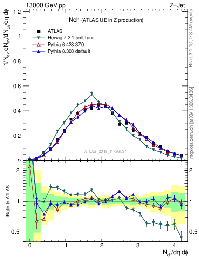 Plot of nch in 13000 GeV pp collisions