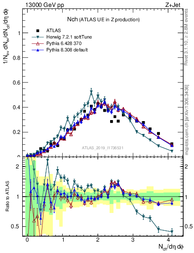 Plot of nch in 13000 GeV pp collisions