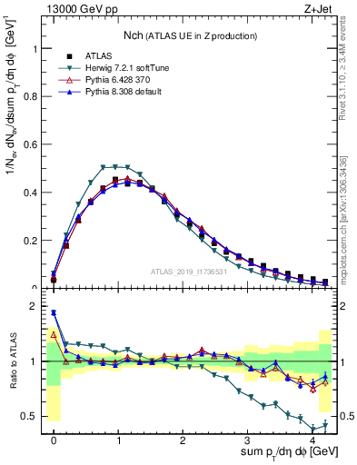 Plot of nch in 13000 GeV pp collisions