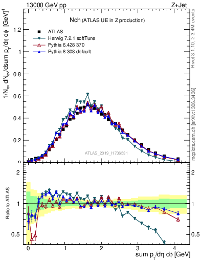 Plot of nch in 13000 GeV pp collisions