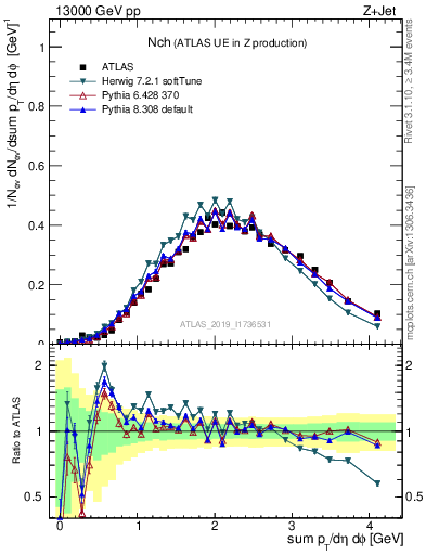 Plot of nch in 13000 GeV pp collisions