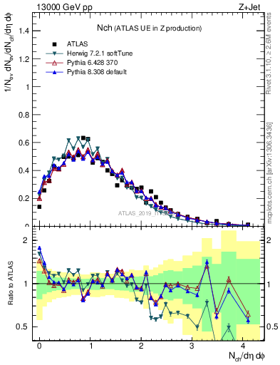 Plot of nch in 13000 GeV pp collisions