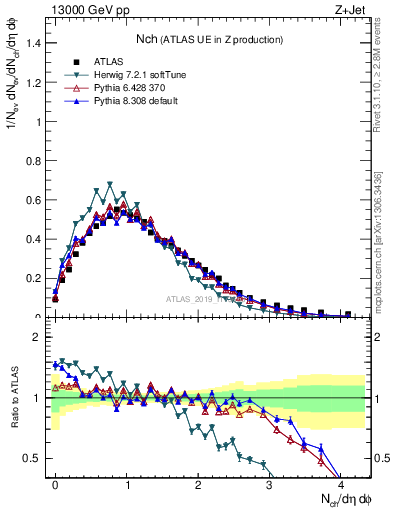 Plot of nch in 13000 GeV pp collisions