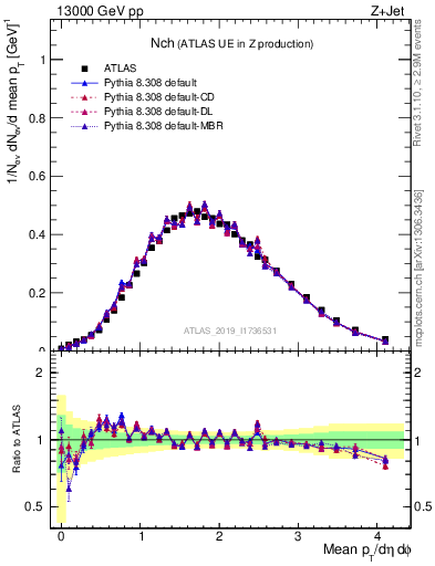 Plot of nch in 13000 GeV pp collisions