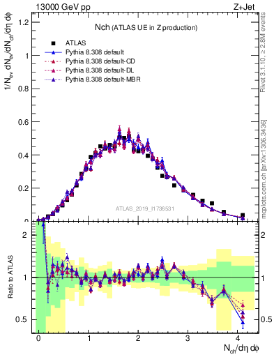 Plot of nch in 13000 GeV pp collisions