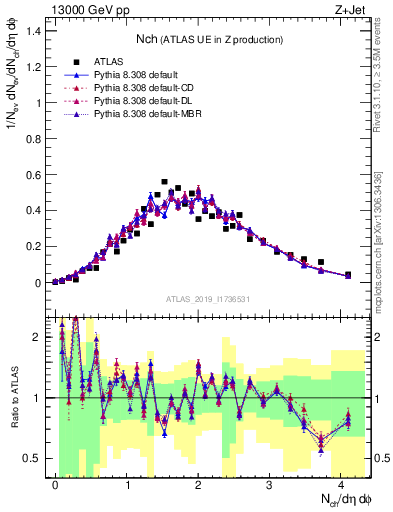 Plot of nch in 13000 GeV pp collisions