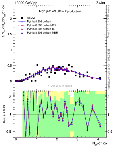 Plot of nch in 13000 GeV pp collisions