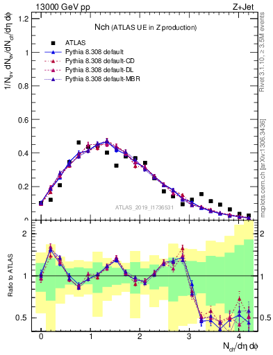 Plot of nch in 13000 GeV pp collisions