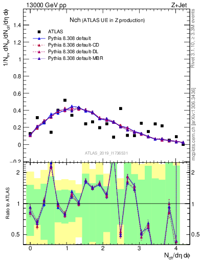 Plot of nch in 13000 GeV pp collisions