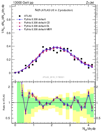 Plot of nch in 13000 GeV pp collisions