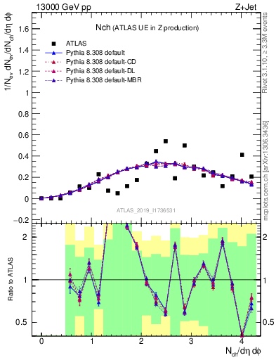 Plot of nch in 13000 GeV pp collisions