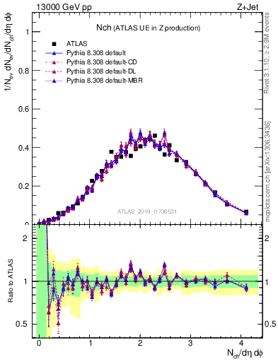 Plot of nch in 13000 GeV pp collisions