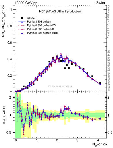 Plot of nch in 13000 GeV pp collisions