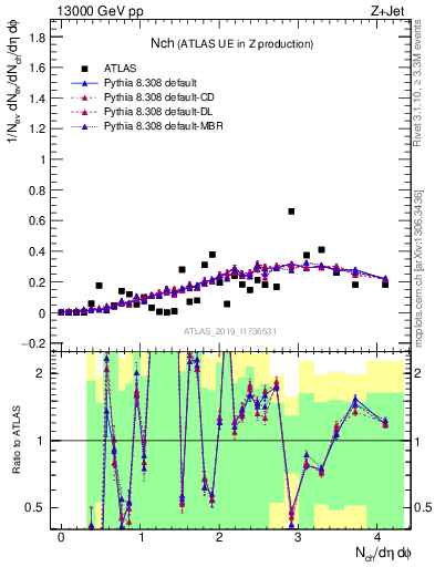 Plot of nch in 13000 GeV pp collisions