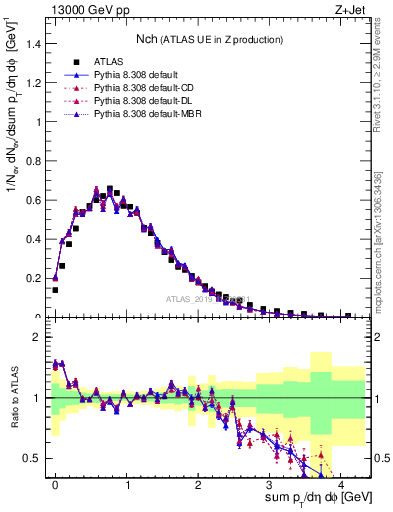 Plot of nch in 13000 GeV pp collisions