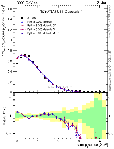 Plot of nch in 13000 GeV pp collisions