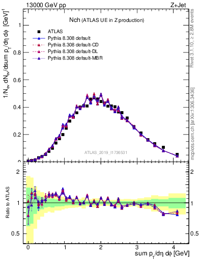 Plot of nch in 13000 GeV pp collisions