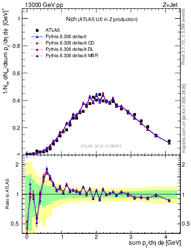 Plot of nch in 13000 GeV pp collisions