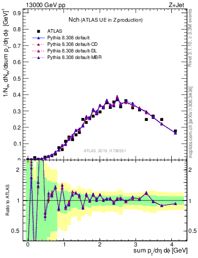 Plot of nch in 13000 GeV pp collisions