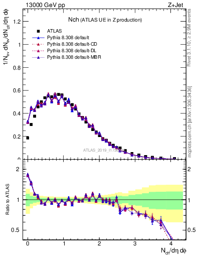 Plot of nch in 13000 GeV pp collisions