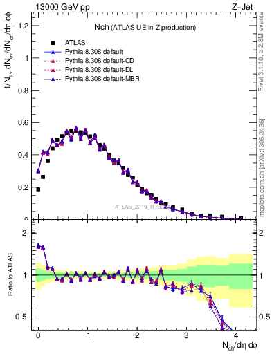 Plot of nch in 13000 GeV pp collisions