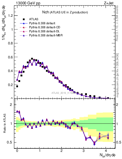 Plot of nch in 13000 GeV pp collisions