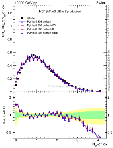 Plot of nch in 13000 GeV pp collisions