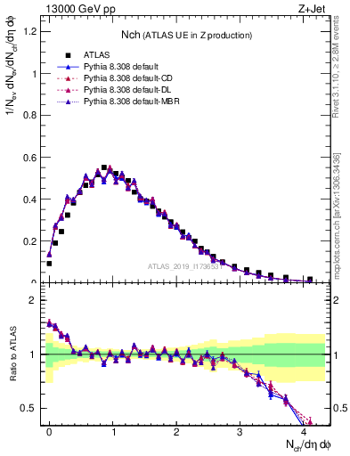 Plot of nch in 13000 GeV pp collisions