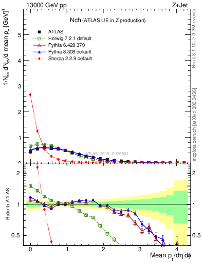 Plot of nch in 13000 GeV pp collisions