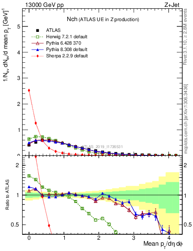 Plot of nch in 13000 GeV pp collisions