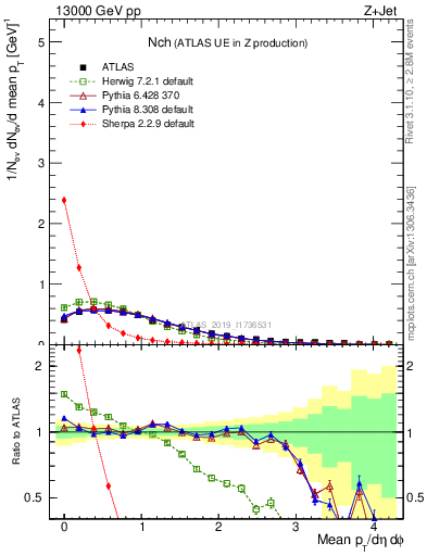 Plot of nch in 13000 GeV pp collisions