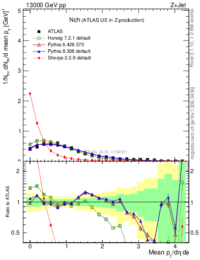 Plot of nch in 13000 GeV pp collisions