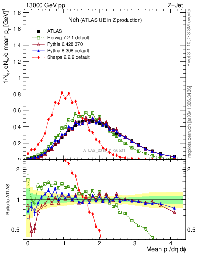 Plot of nch in 13000 GeV pp collisions