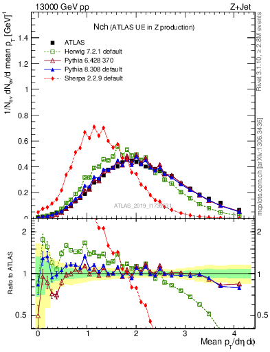 Plot of nch in 13000 GeV pp collisions