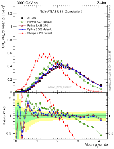 Plot of nch in 13000 GeV pp collisions