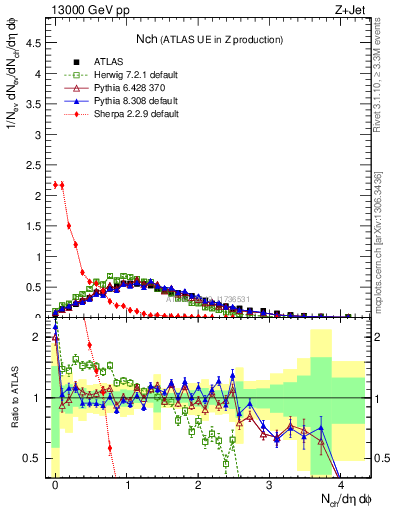 Plot of nch in 13000 GeV pp collisions