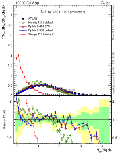 Plot of nch in 13000 GeV pp collisions