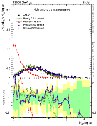 Plot of nch in 13000 GeV pp collisions