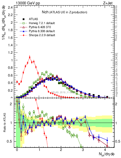 Plot of nch in 13000 GeV pp collisions