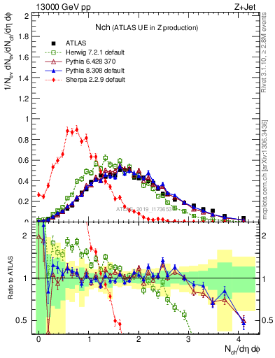 Plot of nch in 13000 GeV pp collisions