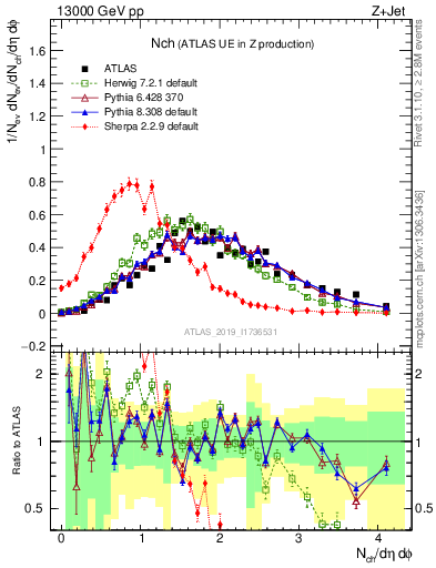 Plot of nch in 13000 GeV pp collisions