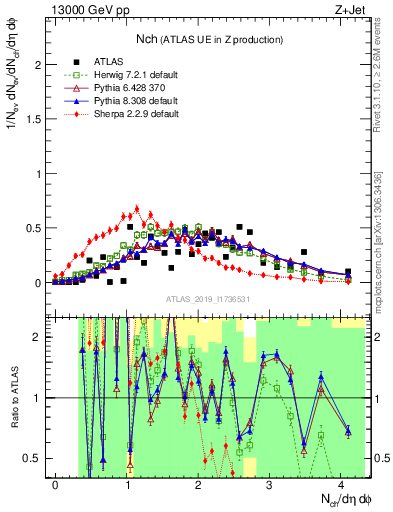 Plot of nch in 13000 GeV pp collisions