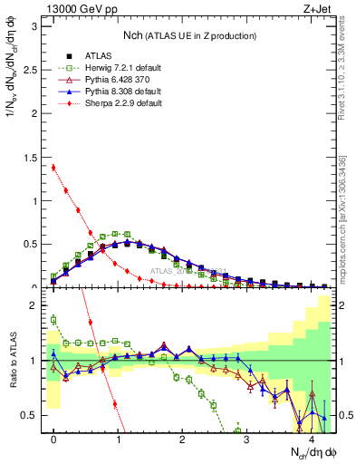 Plot of nch in 13000 GeV pp collisions