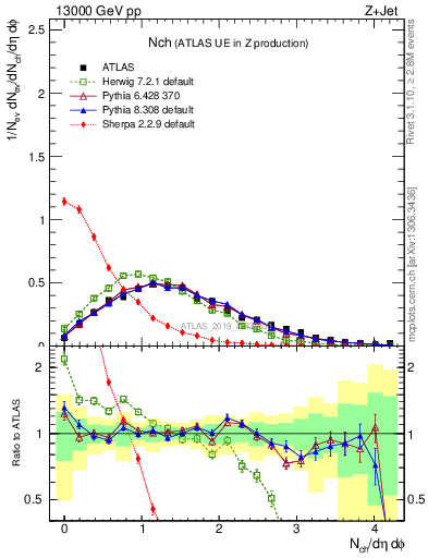 Plot of nch in 13000 GeV pp collisions