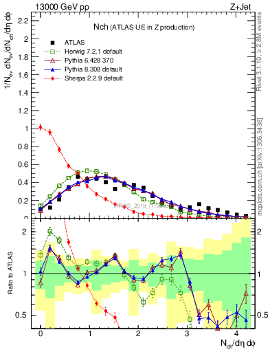 Plot of nch in 13000 GeV pp collisions