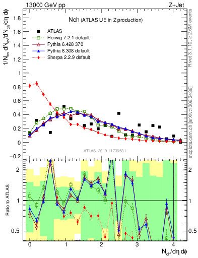 Plot of nch in 13000 GeV pp collisions