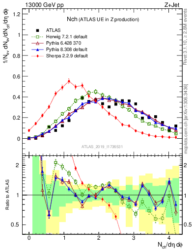 Plot of nch in 13000 GeV pp collisions