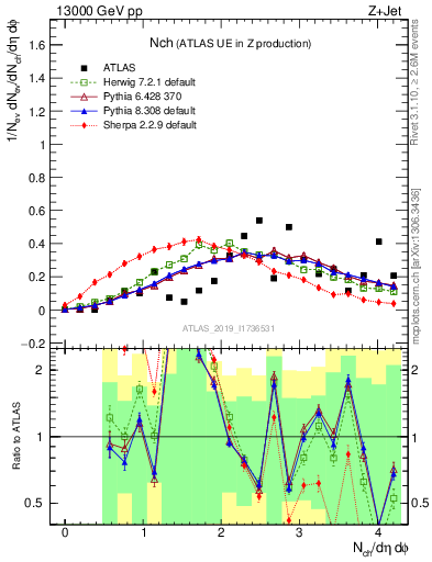 Plot of nch in 13000 GeV pp collisions