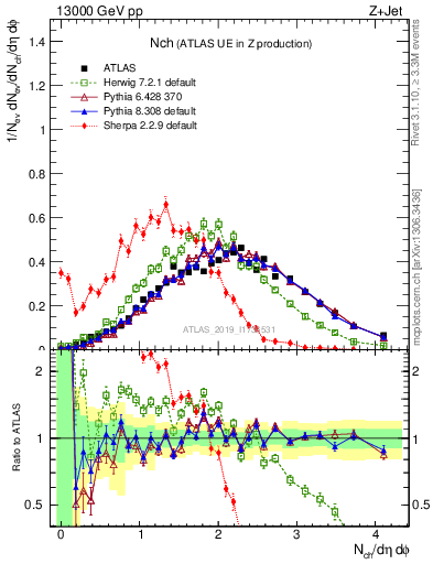 Plot of nch in 13000 GeV pp collisions